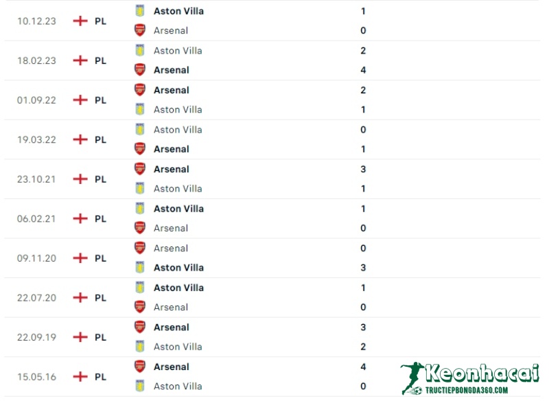 Soi kèo Arsenal vs Aston Villa, 22h30 ngày 14/04/2024 5 Lịch sử đối đầu của Arsenal vs Aston Villa