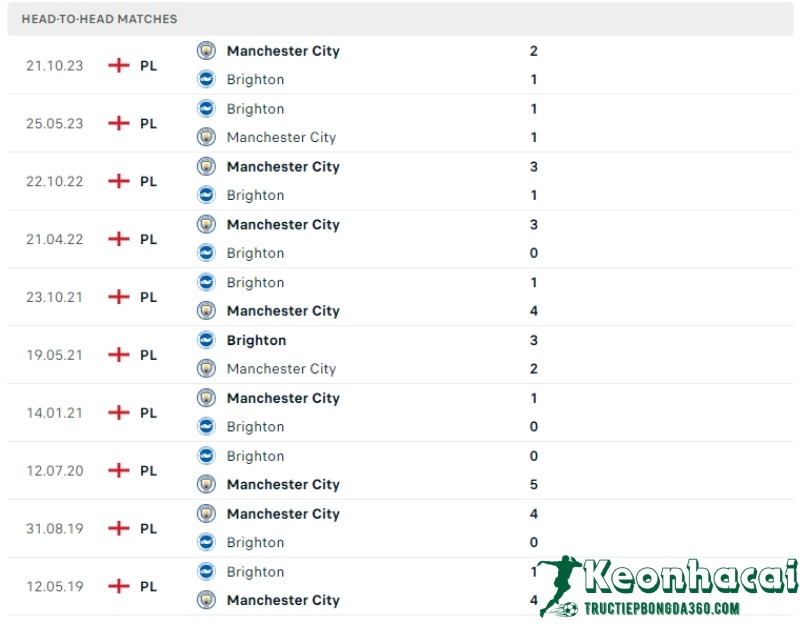 Soi kèo Brighton vs Manchester City, 2h00 ngày 26/04/2024 5 Lịch sử đối đầu của Brighton vs Manchester City