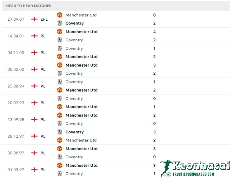 Soi kèo Coventry vs Manchester United, 21h30 ngày 21/04/2024 5 Lịch sử đối đầu của Coventry vs Manchester United