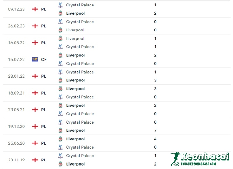 Soi kèo Liverpool vs Crystal Palace, 20h00 ngày 14/04/24 5 Lịch sử đối đầu của Liverpool vs Crystal Palace