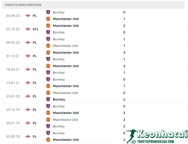 Soi kèo Manchester United vs Burnley, 21h00 ngày 27/04/2024 5 Lịch sử đối đầu của Manchester United vs Burnley