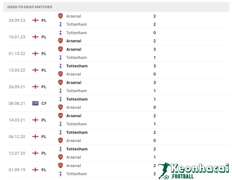 Soi kèo Tottenham vs Arsenal, 20h00 ngày 28/04/2024 5 Lịch sử đối đầu của Tottenham vs Arsenal