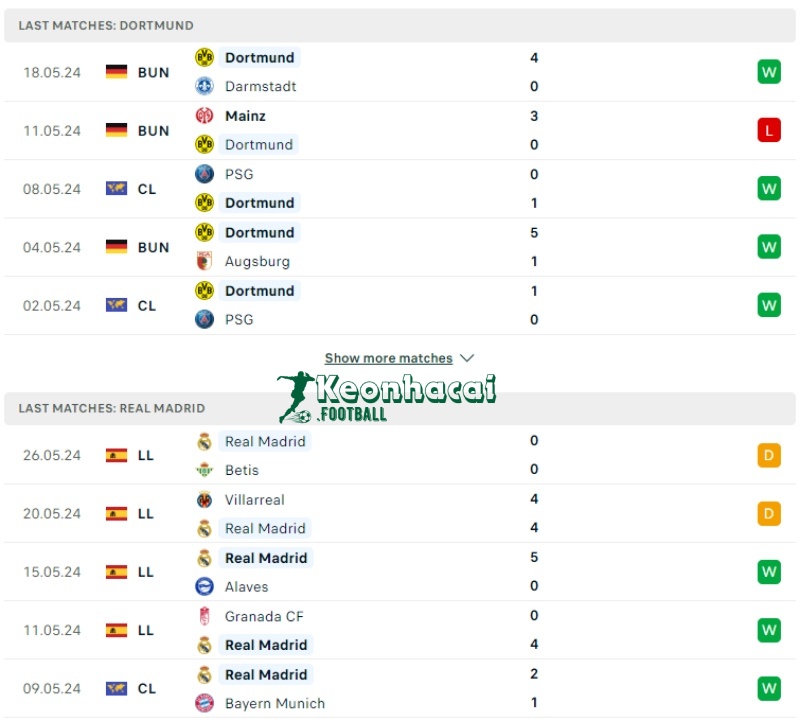 Soi kèo Borussia Dortmund vs Real Madrid, 2h00 ngày 02/06/2024 2 Phong độ của Borussia Dortmund vs Real Madrid