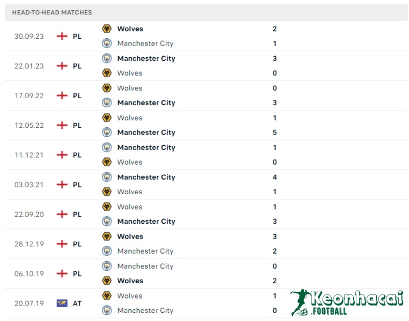 Soi kèo Manchester City vs Wolves, 23h30 ngày 04/05/2024 5 Lịch sử đối đầu của Manchester City vs Wolves
