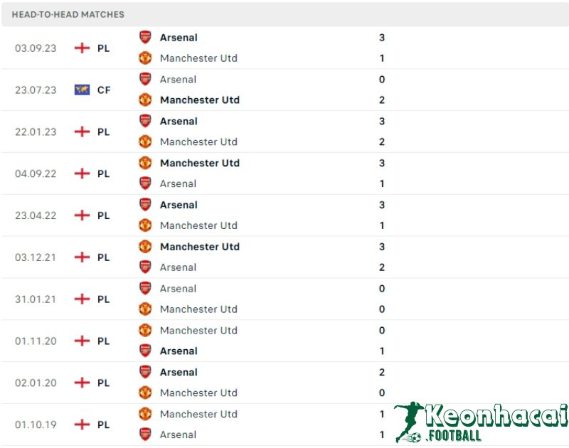 Soi kèo Manchester United vs Arsenal, 22h30 ngày 12/05/2024 5 Lịch sử đối đầu của Manchester United vs Arsenal