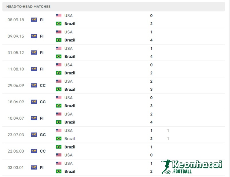 Soi kèo Mỹ vs Brazil, 6h00 ngày 13/06/2024 5 Lịch sử đối đầu của Mỹ vs Brazil
