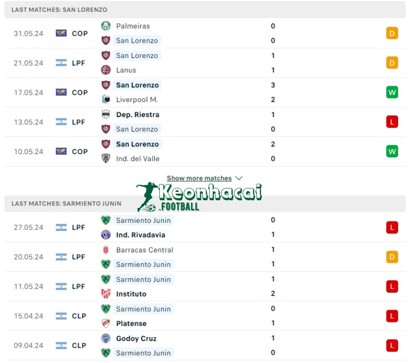 Soi kèo San Lorenzo vs Sarmiento, 5h00 ngày 04/06/2024 2 Phong độ của San Lorenzo vs Sarmiento