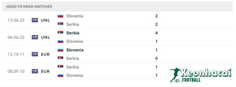 Soi kèo Slovenia vs Serbia, 20h00 ngày 20/06/2024 5 Lịch sử đối đầu của Slovenia vs Serbia