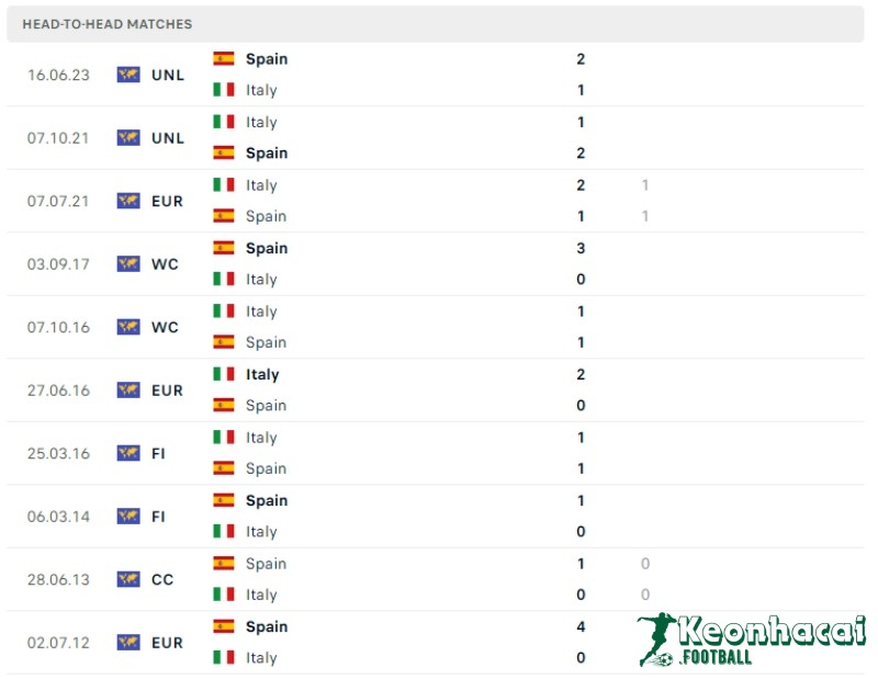 Soi kèo Tây Ban Nha vs Italia, 2h00 ngày 21/06/2024 5 Lịch sử đối đầu của Tây Ban Nha vs Italia