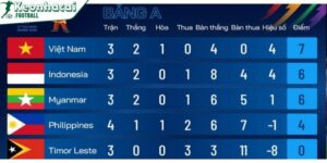 Nhận biết hiệu số trong bóng đá là gì - Cách tính chuẩn 6 Hiệu số trong bóng đá liên tục được update nhanh nhất