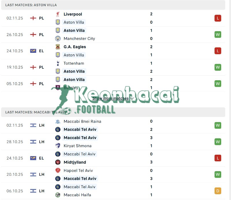 Soi kèo Aston Villa vs Maccabi Tel Aviv - 3h00 ngày 07/11 - Europa League 3 Phong độ của Aston Villa vs Maccabi Tel Aviv