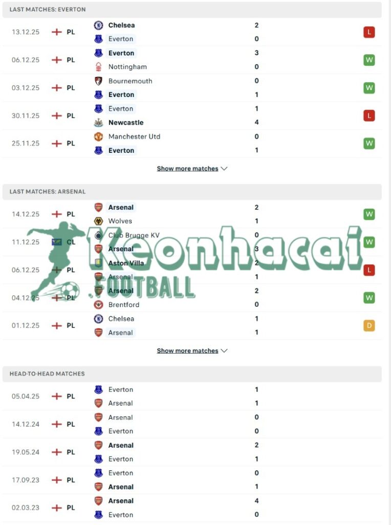 Soi kèo Everton vs Arsenal - 3h00 ngày 21/12 - Ngoại hạng Anh 3 Phong độ và lịch sử đối đầu của Everton vs Arsenal
