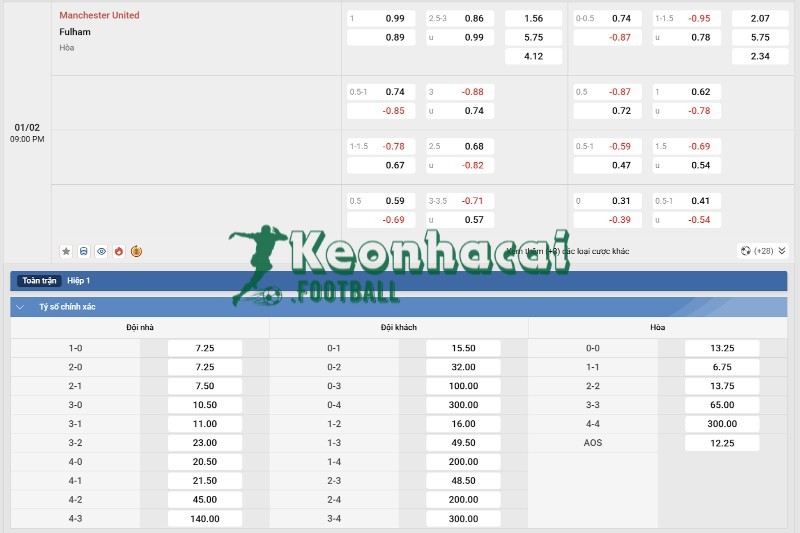 Soi kèo Manchester United vs Fulham - 21h00 ngày 01/02 - Ngoại hạng Anh 4 Tỷ lệ kèo Manchester United vs Fulham