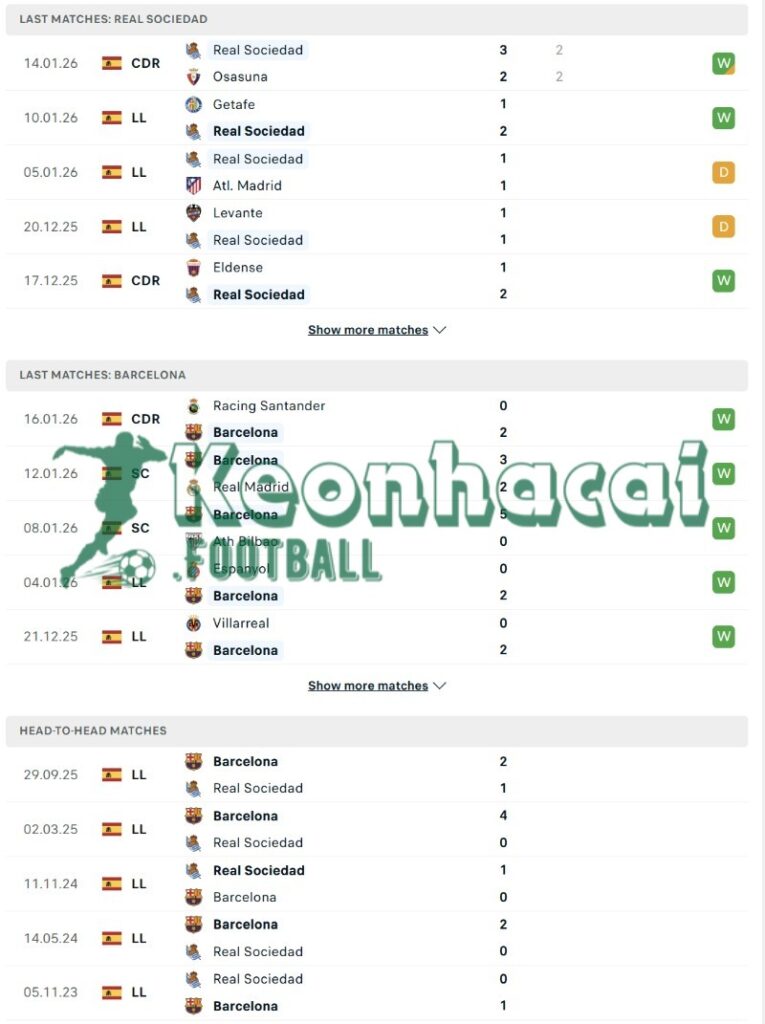 Soi kèo Real Sociedad vs Barcelona - 3h00 ngày 19/01 - La Liga 3 Phong độ và lịch sử đối đầu của Real Sociedad vs Barcelona