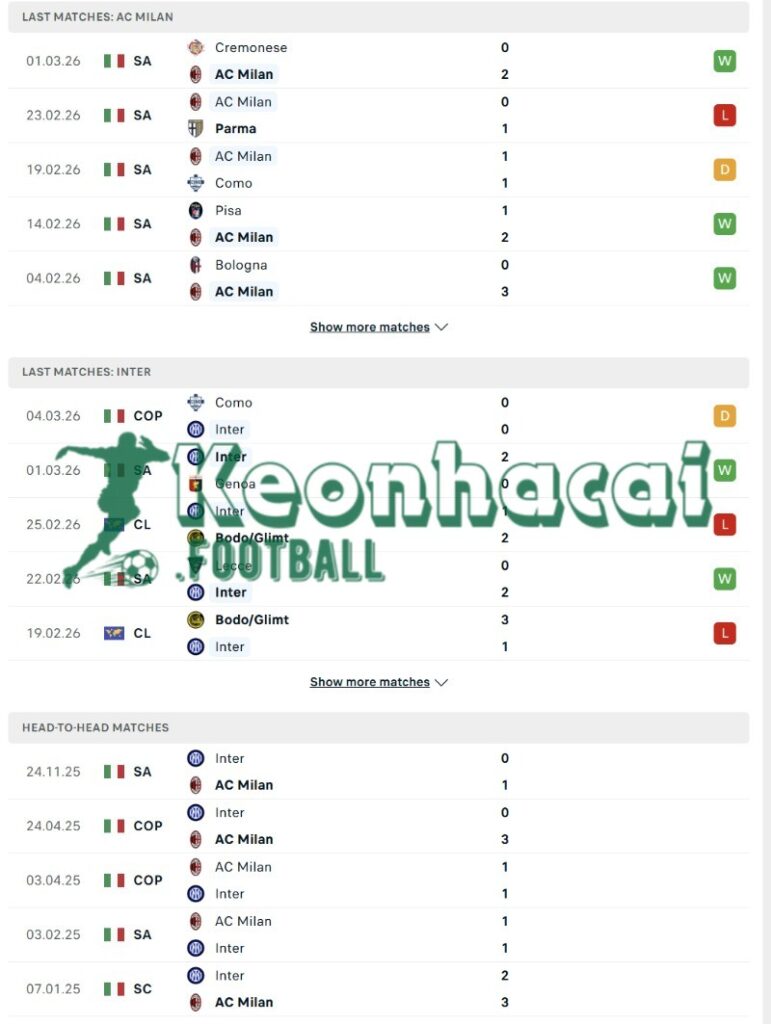 Soi kèo AC Milan vs Inter - 2h45 ngày 09/3 - Serie A 3 Phong độ và lịch sử đối đầu của AC Milan vs Inter