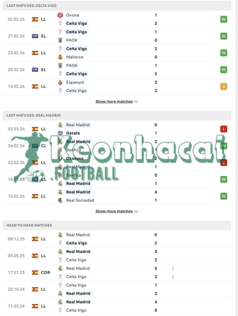 Soi kèo Celta Vigo vs Real Madrid - 3h00 ngày 07/3 - La Liga 3 Phong độ và lịch sử đối đầu của Celta Vigo vs Real Madrid