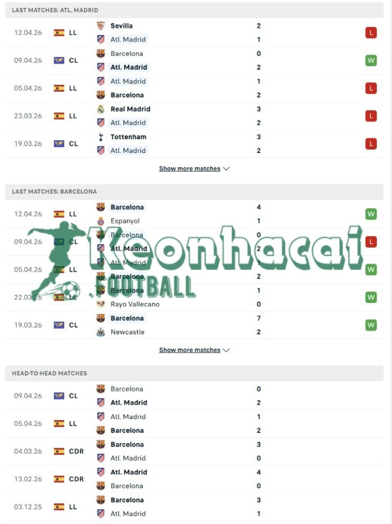 Soi kèo Atletico Madrid vs Barcelona - 2h00 ngày 15/4 - Champions League 3 Phong độ và lịch sử đối đầu của Atletico Madrid vs Barcelona