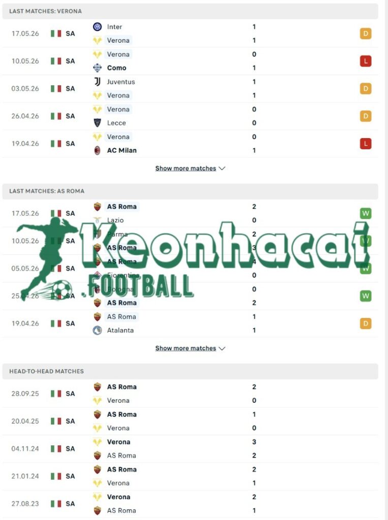 Soi kèo Verona vs AS Roma - 1h45 ngày 25/5 - Serie A 3 Phong độ và lịch sử đối đầu của Verona vs AS Roma