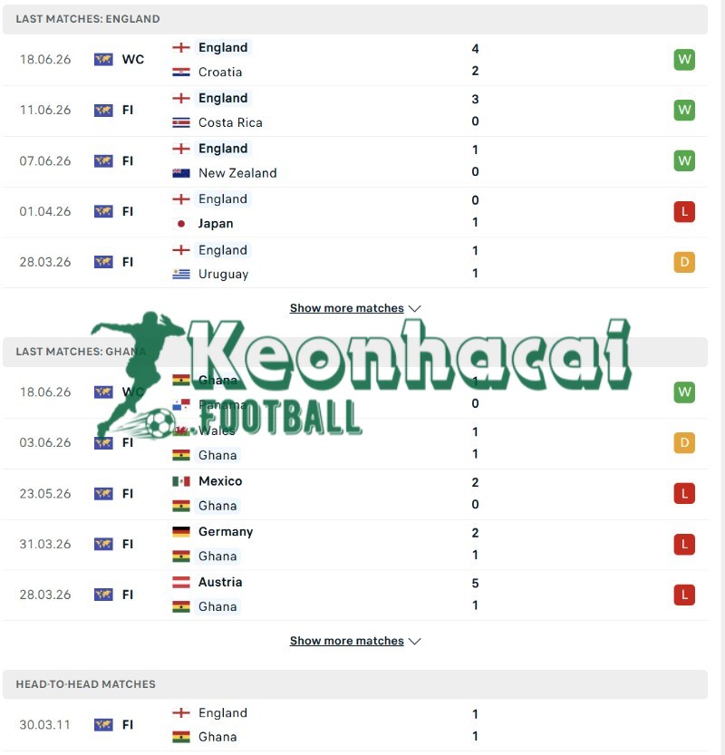 Soi kèo Anh vs Ghana - 3h00 ngày 24/6 - World Cup 3 Phong độ và lịch sử đối đầu của Anh vs Ghana