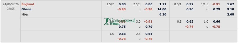 Soi kèo Anh vs Ghana - 3h00 ngày 24/6 - World Cup 4 Tỷ lệ kèo Anh vs Ghana