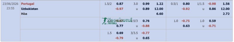 Soi kèo Bồ Đào Nha vs Uzbekistan - 0h00 ngày 24/6 - World Cup 4 Tỷ lệ kèo Bồ Đào Nha vs Uzbekistan