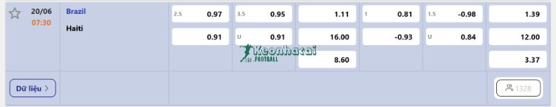 Soi kèo Brazil vs Haiti - 7h30 ngày 20/6 - World Cup 4 Tỷ lệ kèo Brazil vs Haiti