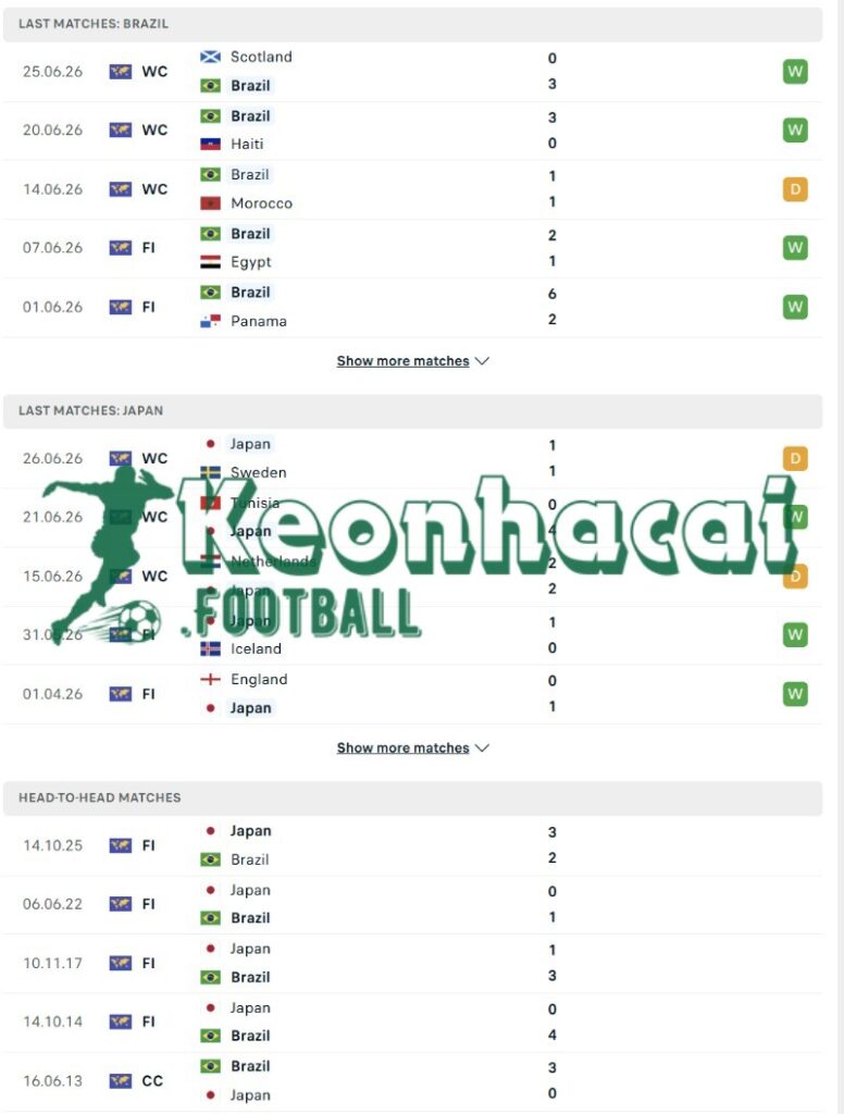 Soi kèo Brazil vs Nhật Bản - 0h00 ngày 30/6 - World Cup 3 Phong độ và lịch sử đối đầu của Brazil vs Nhật Bản