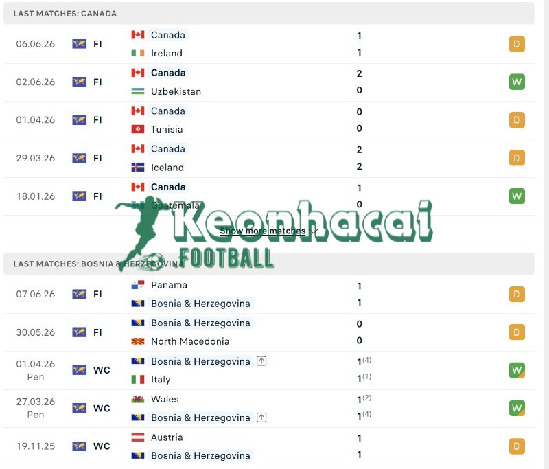Soi kèo Canada vs Bosnia & Herzegovina - 2h00 ngày 13/6 - World Cup 3 Phong độ của Canada vs Bosnia & Herzegovina