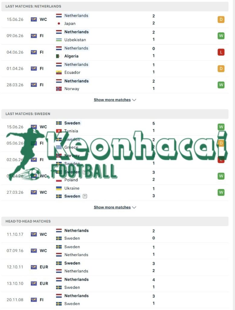 Soi kèo Hà Lan vs Thụy Điển - 0h00 ngày 21/6 - World Cup 3 Phong độ và lịch sử đối đầu của Hà Lan vs Thụy Điển