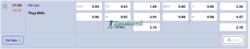 Soi kèo Hà Lan vs Thụy Điển - 0h00 ngày 21/6 - World Cup 4 Tỷ lệ kèo Hà Lan vs Thụy Điển