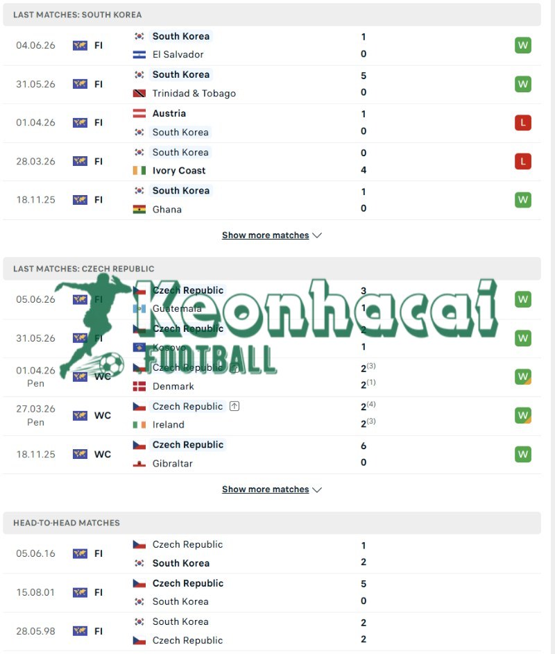 Soi kèo Hàn Quốc vs CH Séc - 9h00 ngày 12/6 - World Cup 3 Phong độ và lịch sử đối đầu của Hàn Quốc vs CH Séc