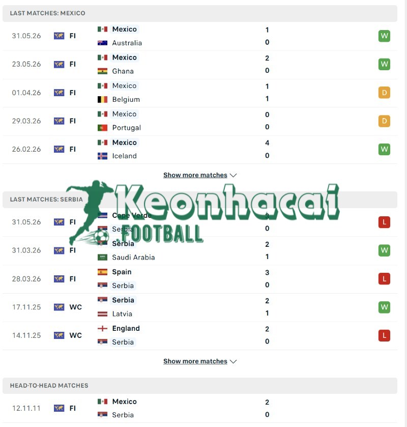Soi kèo Mexico vs Serbia - 9h00 ngày 05/6 - Giao hữu quốc tế 3 Phong độ và lịch sử đối đầu của Mexico vs Serbia