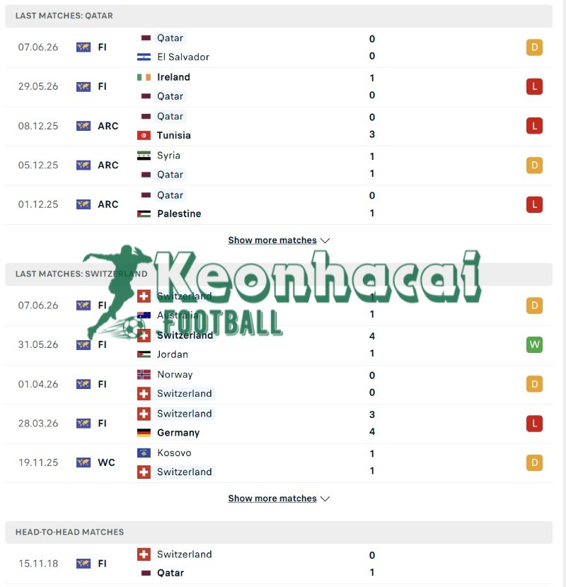 Soi kèo Qatar vs Thụy Sĩ - 2h00 ngày 14/6 - World Cup 3 Phong độ và lịch sử đối đầu của Qatar vs Thụy Sĩ