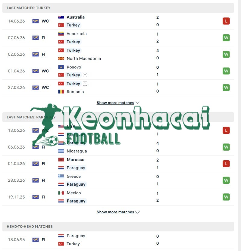 Soi kèo Thổ Nhĩ Kỳ vs Paraguay - 10h00 ngày 20/6 - World Cup 3 Phong độ và lịch sử đối đầu của Thổ Nhĩ Kỳ vs Paraguay