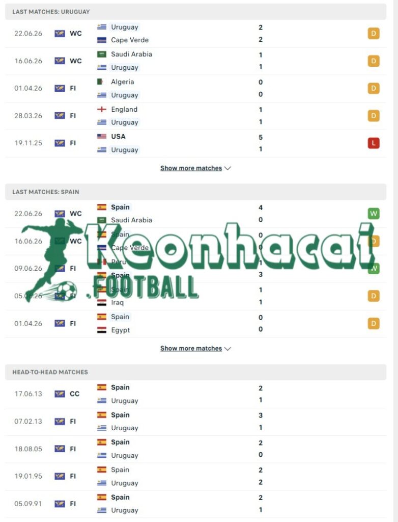 Soi kèo Uruguay vs Tây Ban Nha - 7h00 ngày 27/6 - World Cup 3 Phong độ và lịch sử đối đầu của Uruguay vs Tây Ban Nha