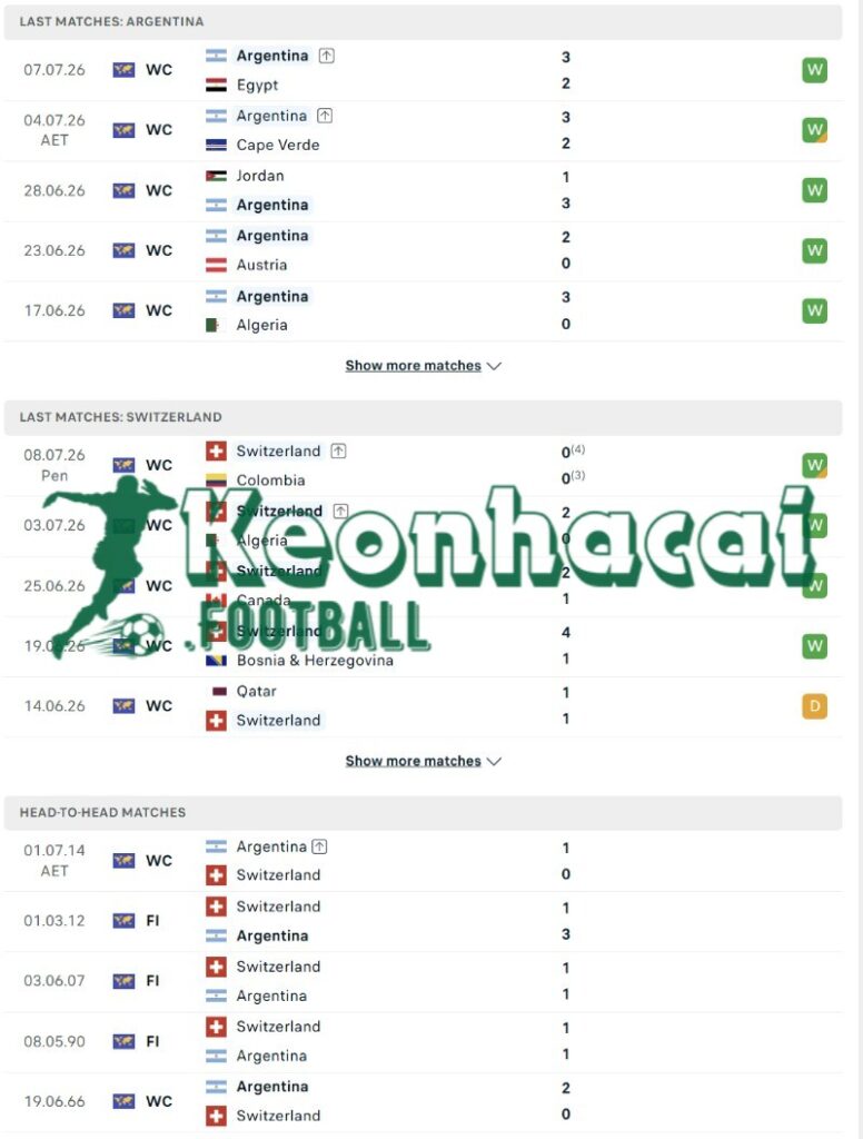 Soi kèo Argentina vs Thụy Sĩ - 8h00 ngày 12/7 - World Cup 3 Phong độ và lịch sử đối đầu của Argentina vs Thụy Sĩ