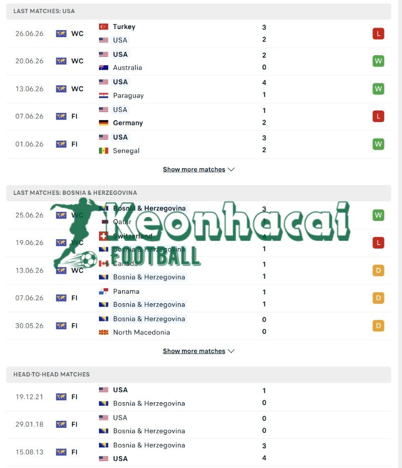 Phong độ của Mỹ vs Bosnia & Herzegovina  