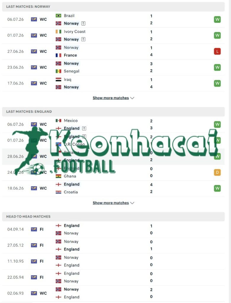 Soi kèo Na Uy vs Anh - 4h00 ngày 12/7 - World Cup 3 Phong độ của Na Uy vs Anh