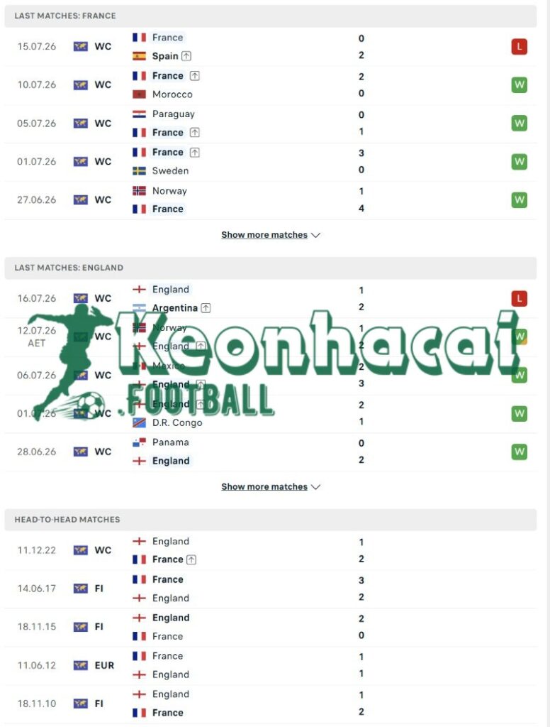 Soi kèo Pháp vs Anh - 4h00 ngày 19/7 - World Cup 3 Phong độ và lịch sử đối đầu của Pháp vs Anh