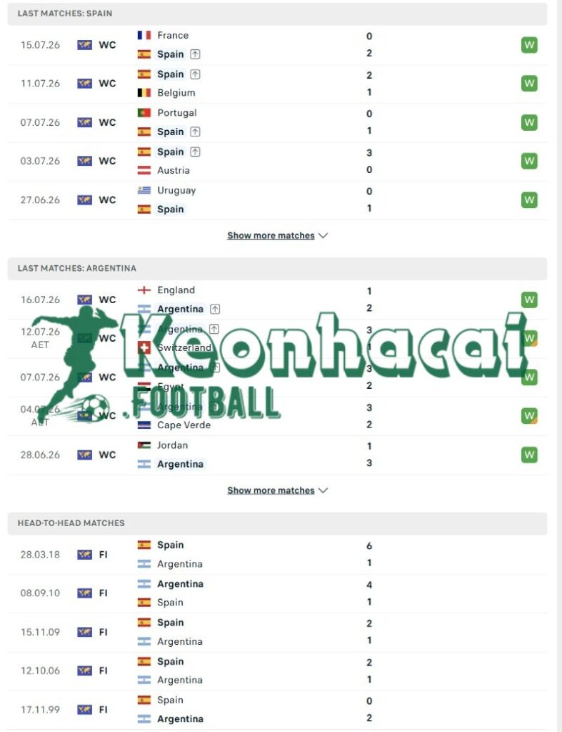 Soi kèo Tây Ban Nha vs Argentina - 2h00 ngày 20/7 - World Cup 3 Phong độ và lịch sử đối đầu của Tây Ban Nha vs Argentina