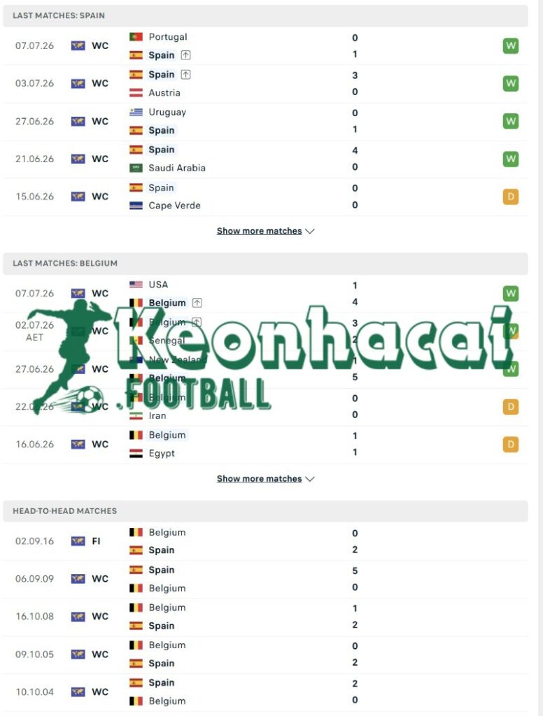 Soi kèo Tây Ban Nha vs Bỉ - 2h00 ngày 11/7 - World Cup 4 Tỷ lệ kèo Tây Ban Nha vs Bỉ